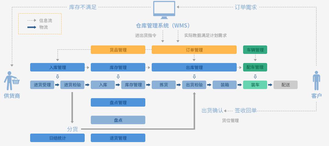 倉(cāng)庫(kù)管理系統(tǒng)